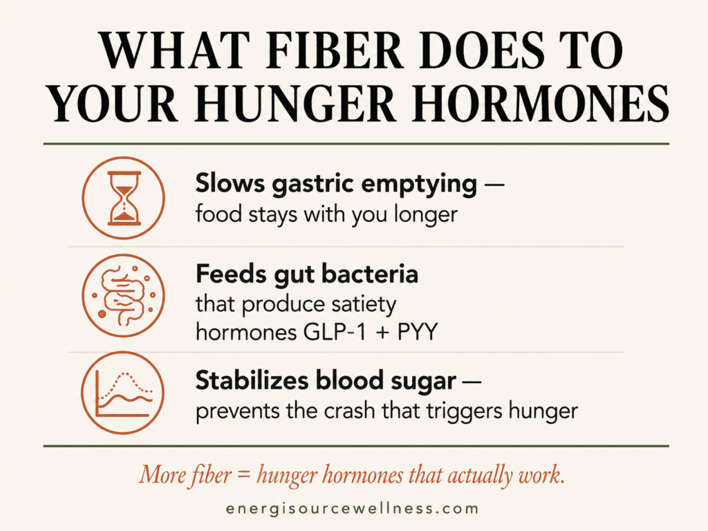 Foods High in Fiber and Protein That Keep You Full (The Mediterranean List) Fiber impacts hunger hormones