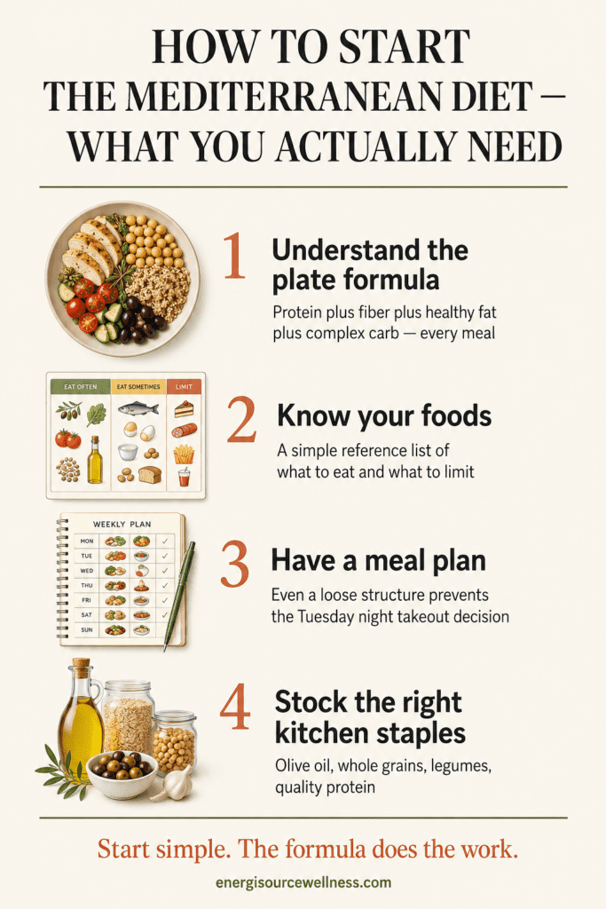How to start the Mediterranean diet for beginners step framework showing plate formula food knowledge meal plan and kitchen staples
