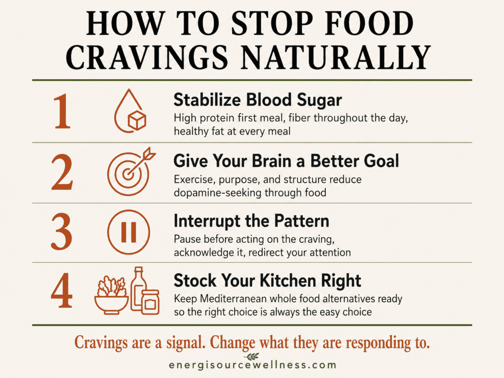 How to Stop Food Cravings Naturally (This Is Not a Willpower Problem) How to stop food cravings naturally 4 step framework showing blood sugar stability purpose exercise pattern interruption and kitchen setup