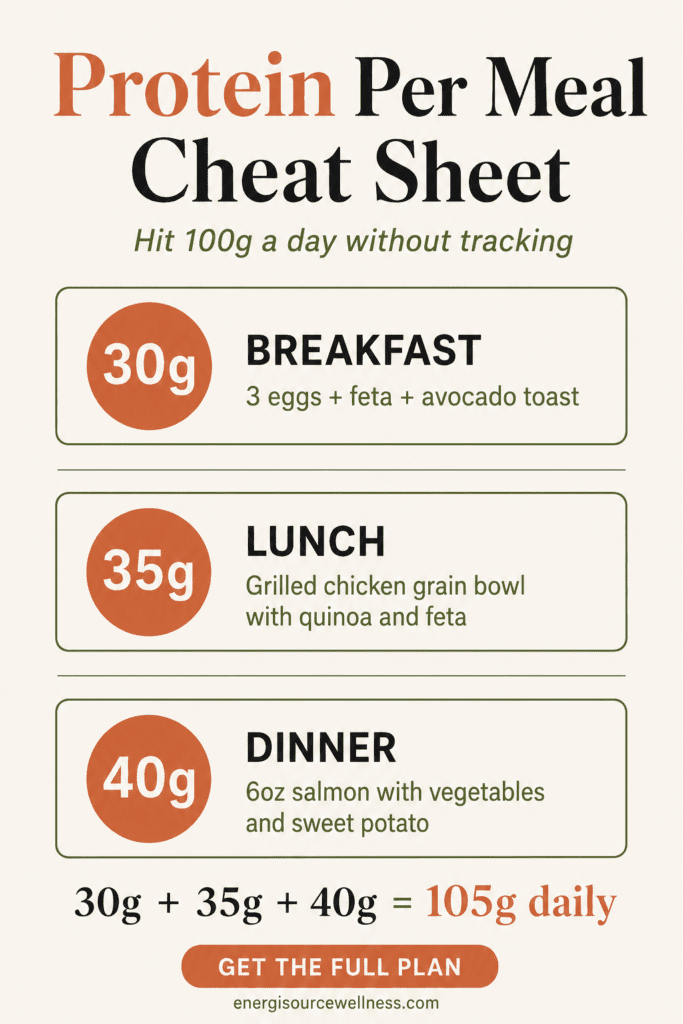 Infographic showing 30 grams protein at each meal with food examples, how much protein per meal to stay full all day
