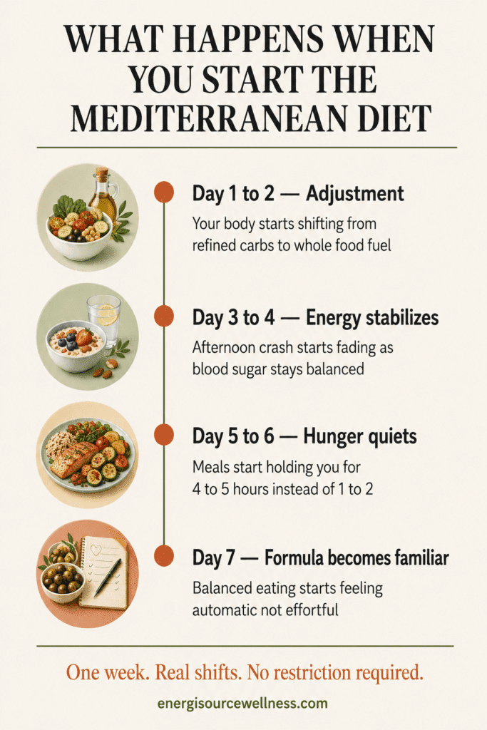 What happens in the first week of Mediterranean diet for beginners showing energy blood sugar hunger and habit timeline