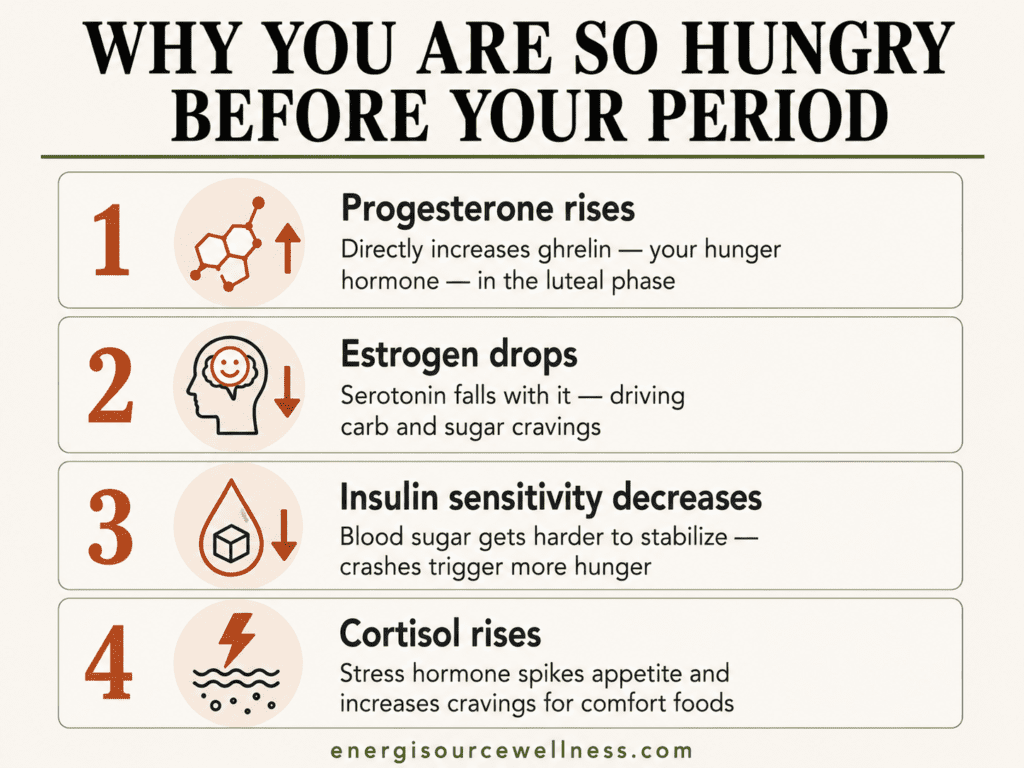 Why Am I So Hungry Before My Period (It Is Not Willpower — Here Is What Is Actually Happening) Why you are so hungry before your period chart showing progesterone ghrelin estrogen serotonin insulin sensitivity and cortisol changes