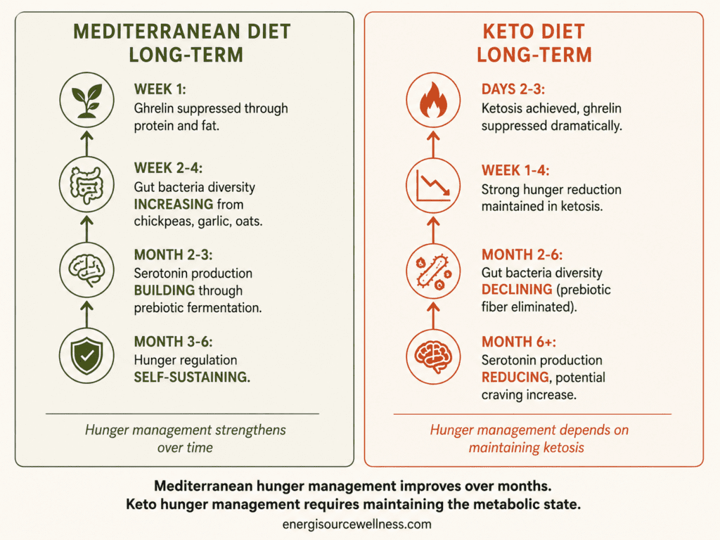 Mediterranean Diet vs Keto for Hunger Control: Which One Actually Keeps You Fuller Longer? Comparison showing how Mediterranean diet supports gut bacteria and hunger hormones long-term while keto reduces gut bacteria diversity from eliminating prebiotic foods
