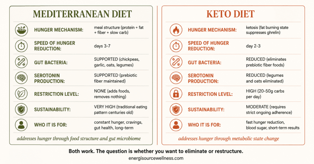 Mediterranean Diet vs Keto for Hunger Control: Which One Actually Keeps You Fuller Longer? Mediterranean diet vs keto comparison chart showing hunger control mechanisms sustainability food variety and gut health differences side by side
